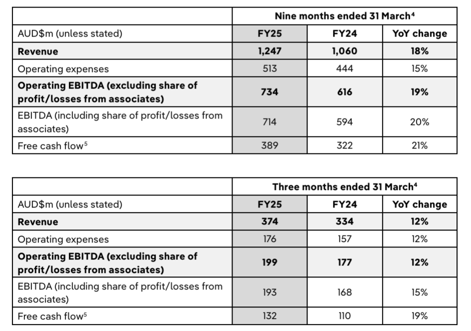 REA Group results