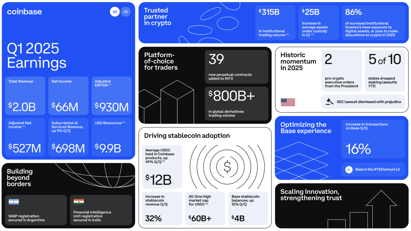 A Coinbase graphic describing Q1 financial results