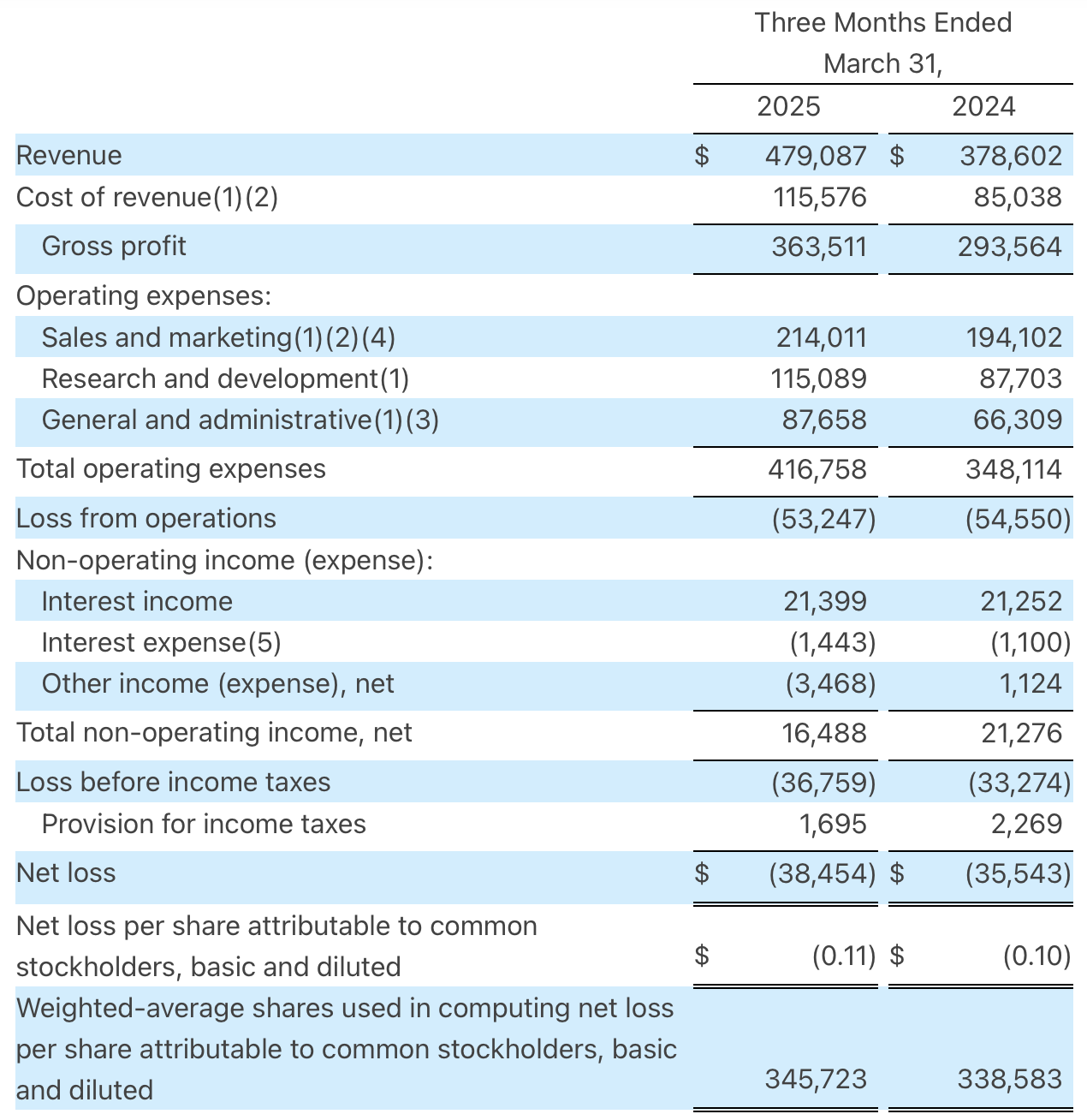 Cloudflare's financial results last quarter, including revenue, net loss, and gross profit