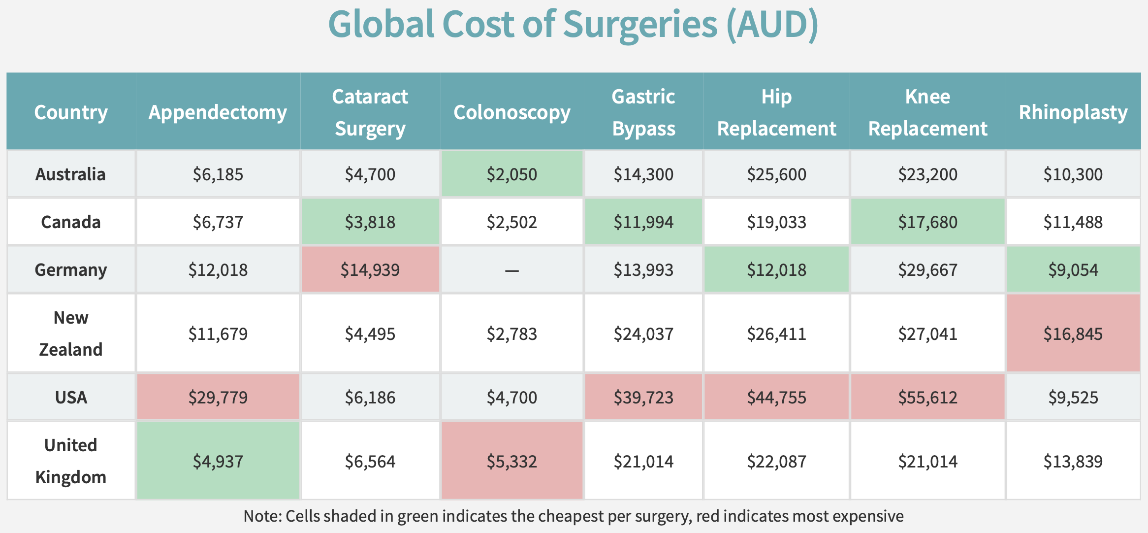 Cost of seven surgeries across six countries