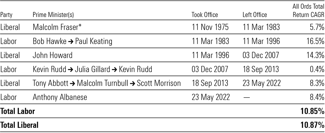 Australian sharemarket returns across governments