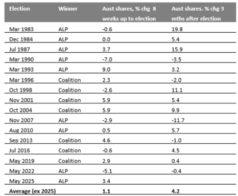 Australian sharemarket performance, pre- and post-elections