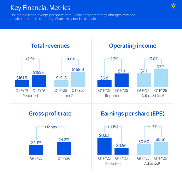 Walmart ket financial metrics