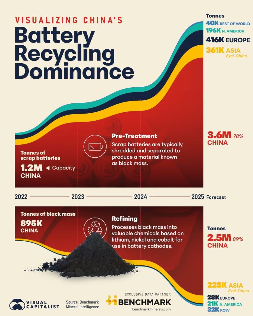 world battery recycling dominance