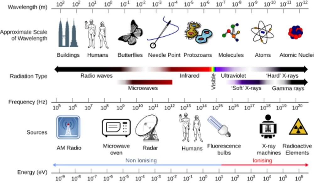 Electromagnetic spectrum