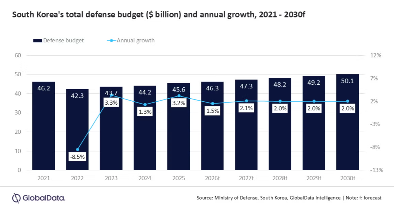 South Korea's defence budget
