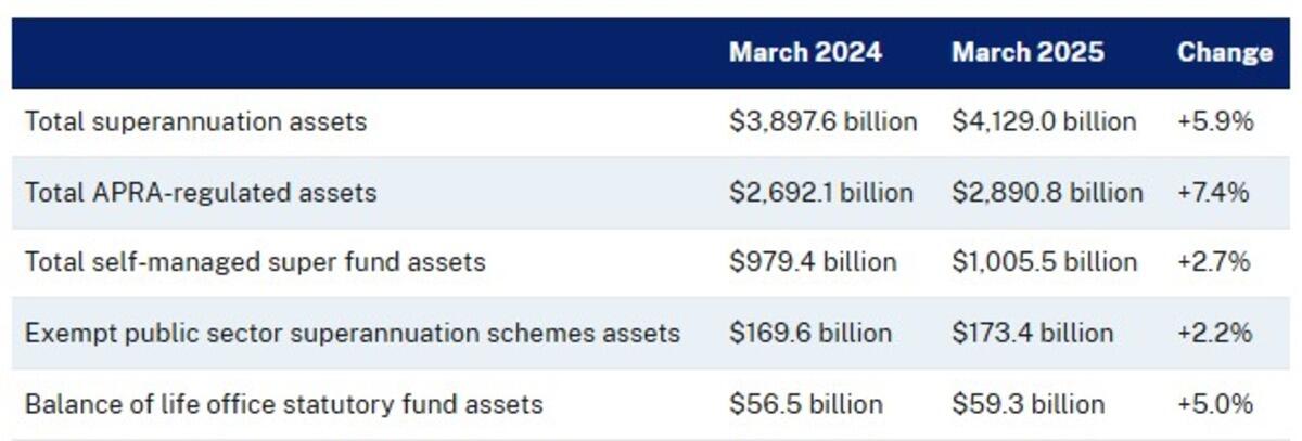 Superannuation assets