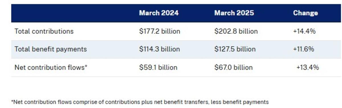 Superannuation flows