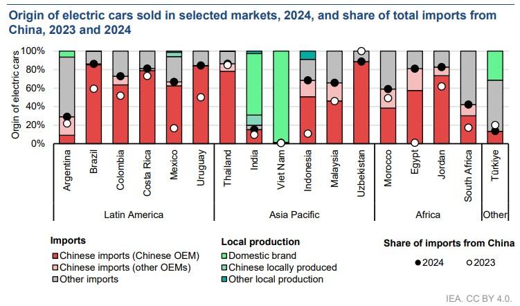 CHina EV global market share