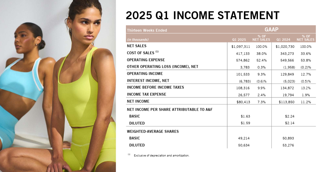 Abercrombie & Fitch Co.income statement