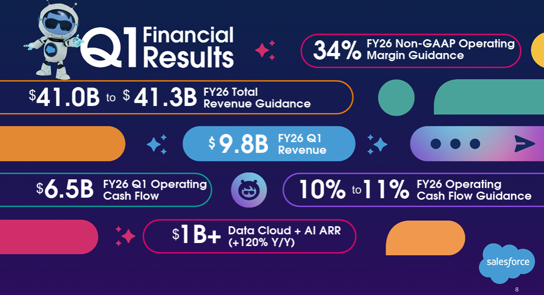 Salesforce results