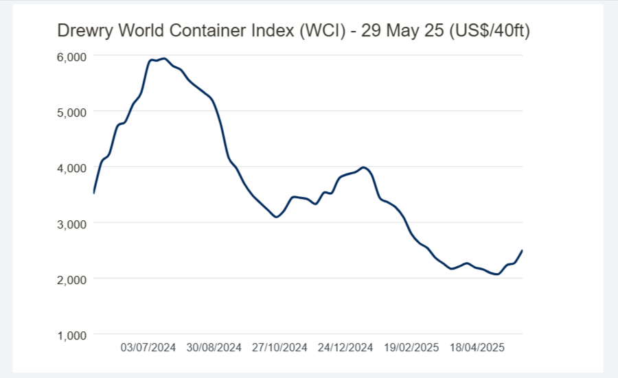 Drewry WCI