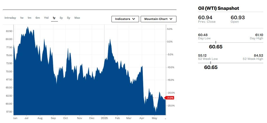 oil price