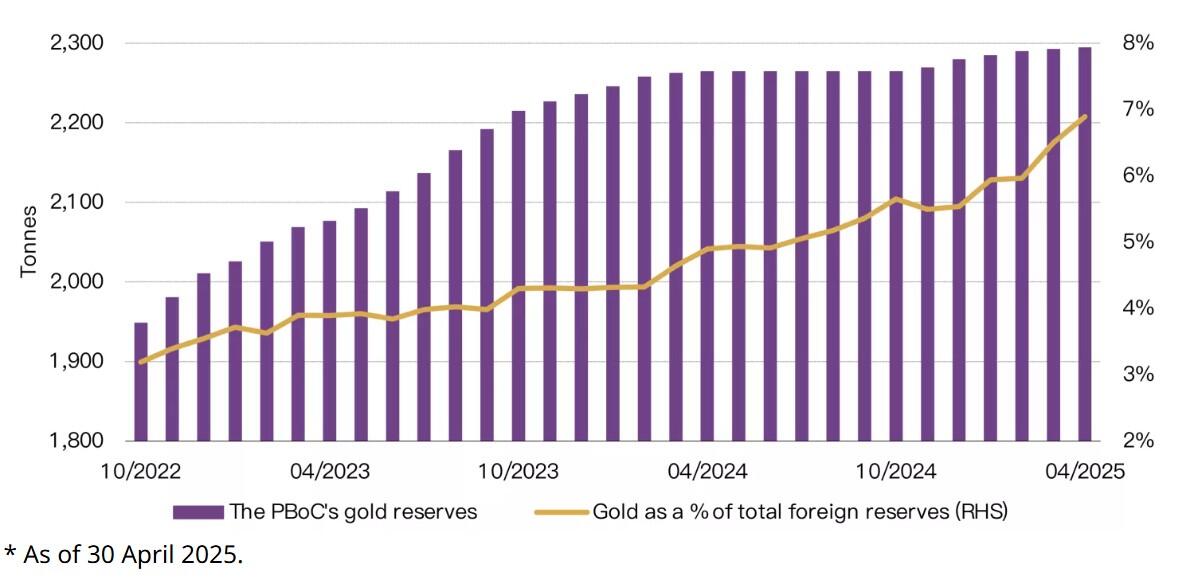 china bullion reserves