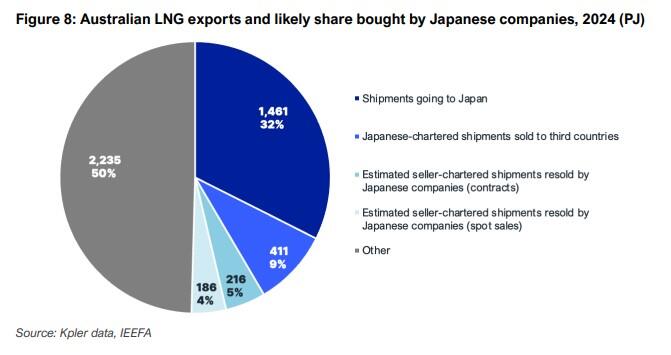 slices of LNG exports to Japan and resold