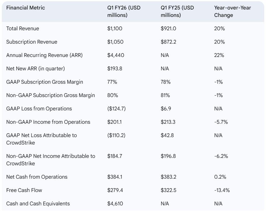 financials for crowdstrike