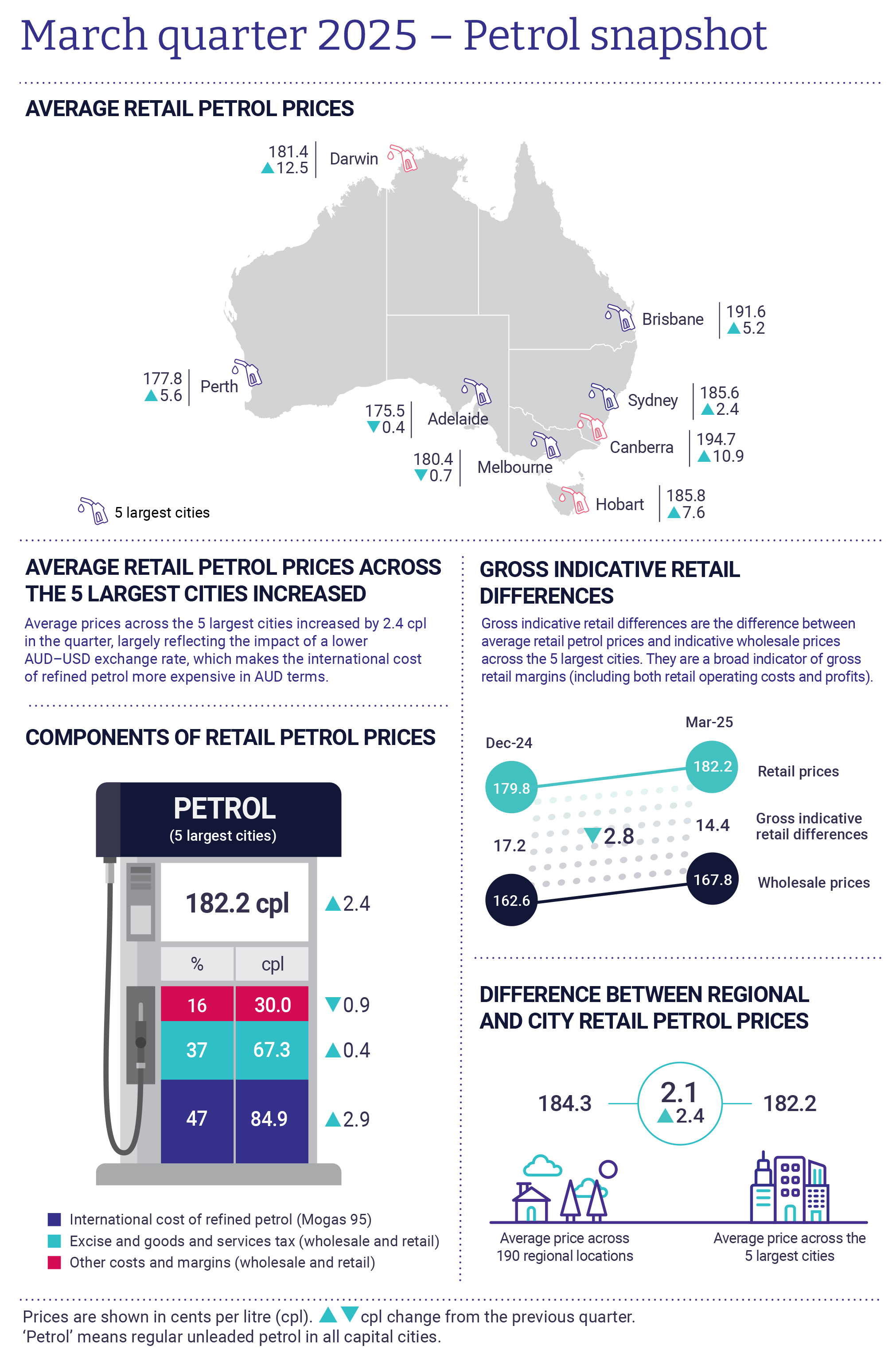 Petrol snapshot March 2025