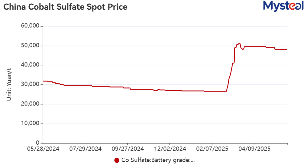 cobalt price chart