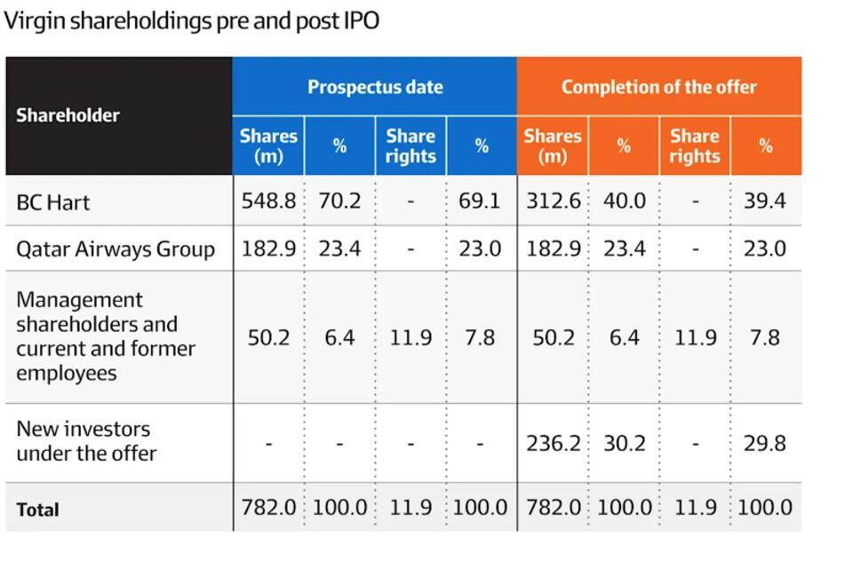 Virgin shareholding pre and post IPO