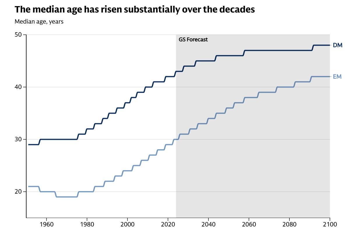 median age