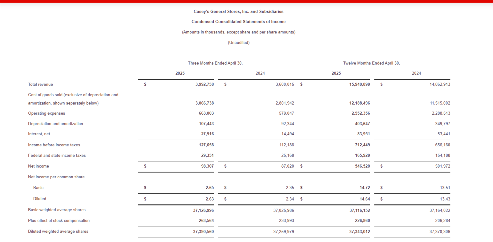 Casey's financials