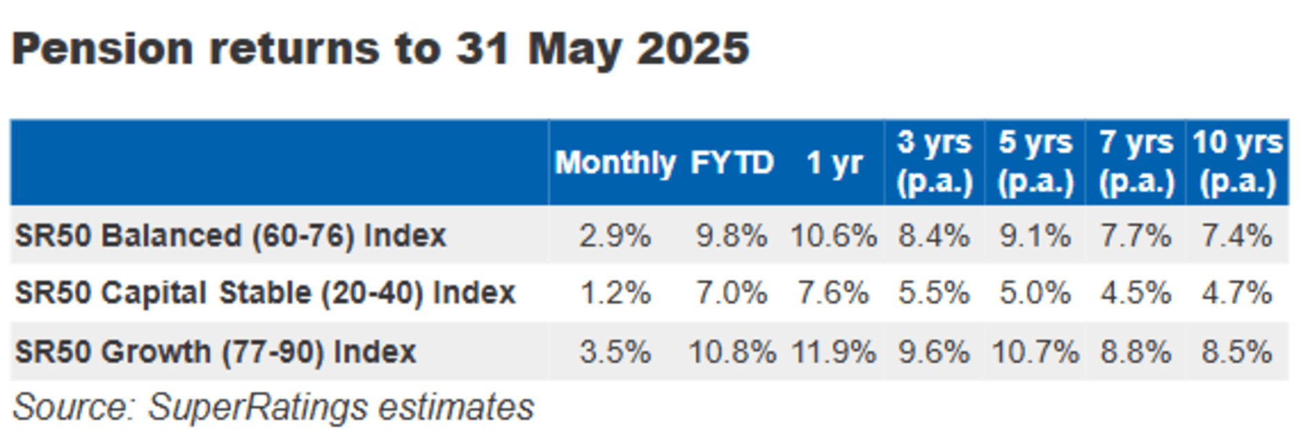 Pension returns May 2025
