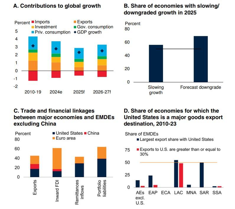 growth forecast downgrade
