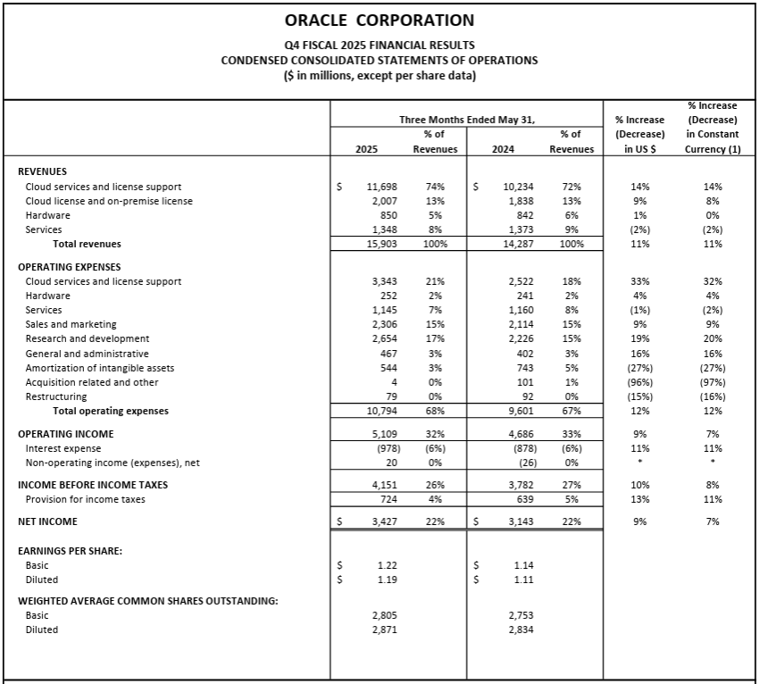 Oracle earnings