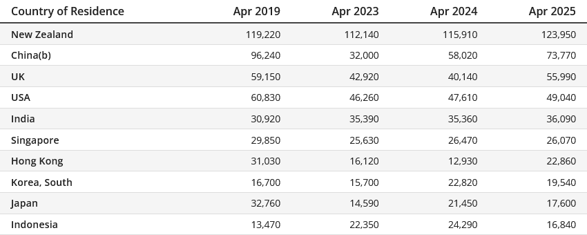 Short-term visitor arrivals, Australia - top 10 source countries
