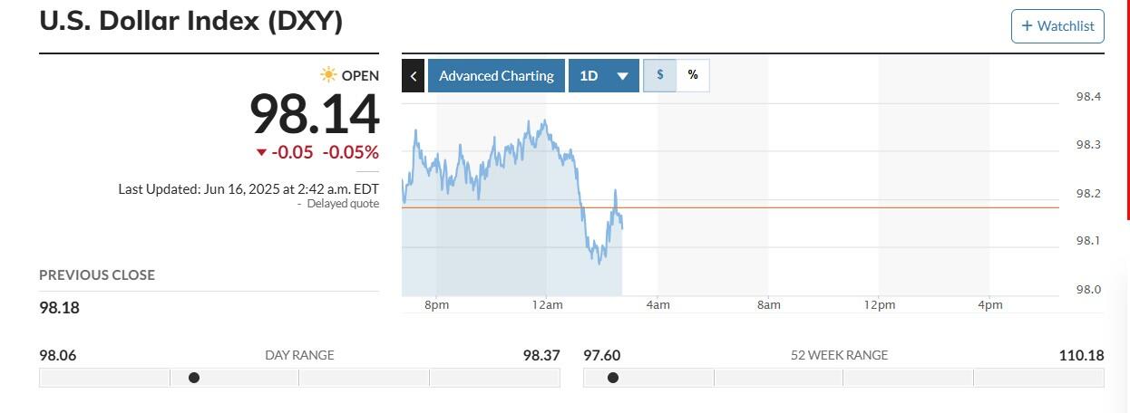 US Dollar Index