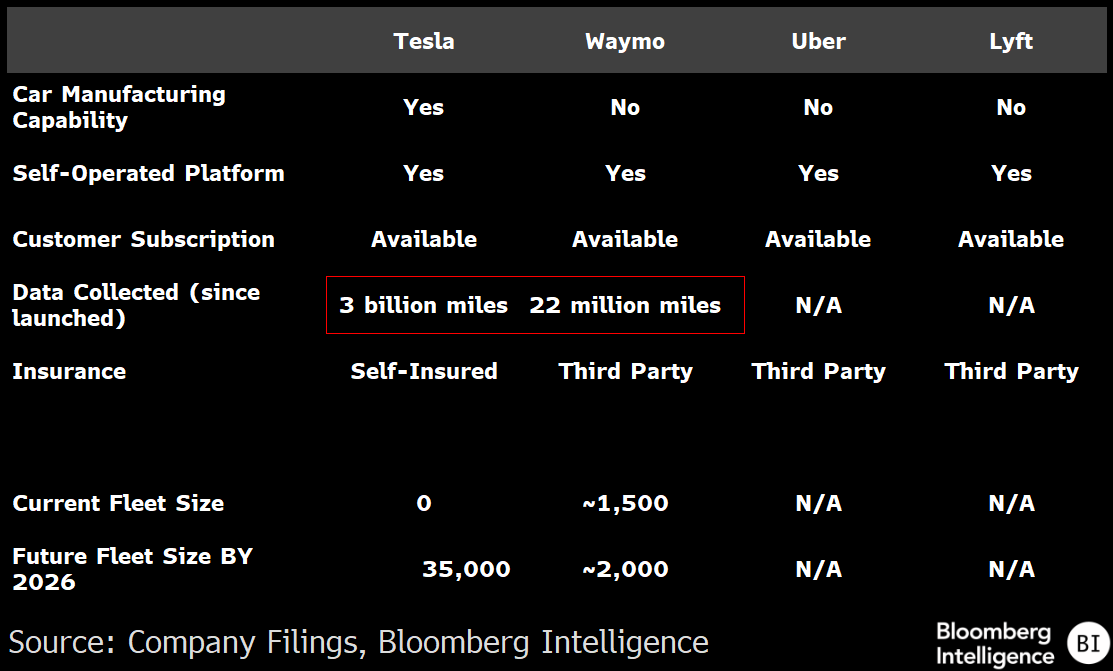 bloomberg driverless car metrics