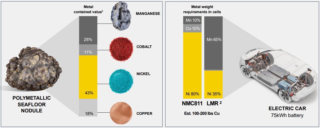 nodule element percentages