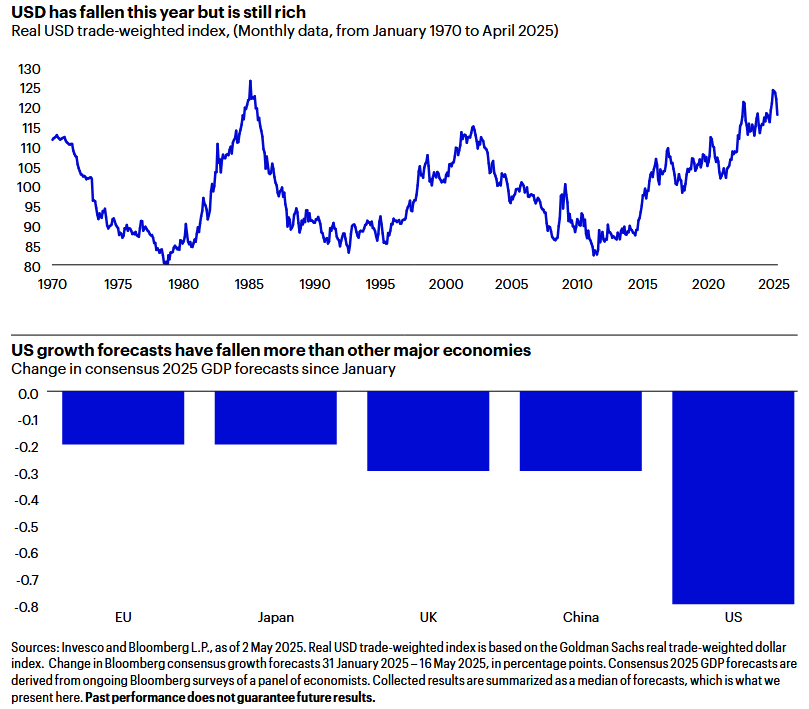 Invesco's 2025 Midyear Investment Outlook