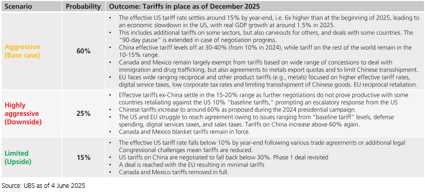 Summary of CIO scenarios for US tariffs