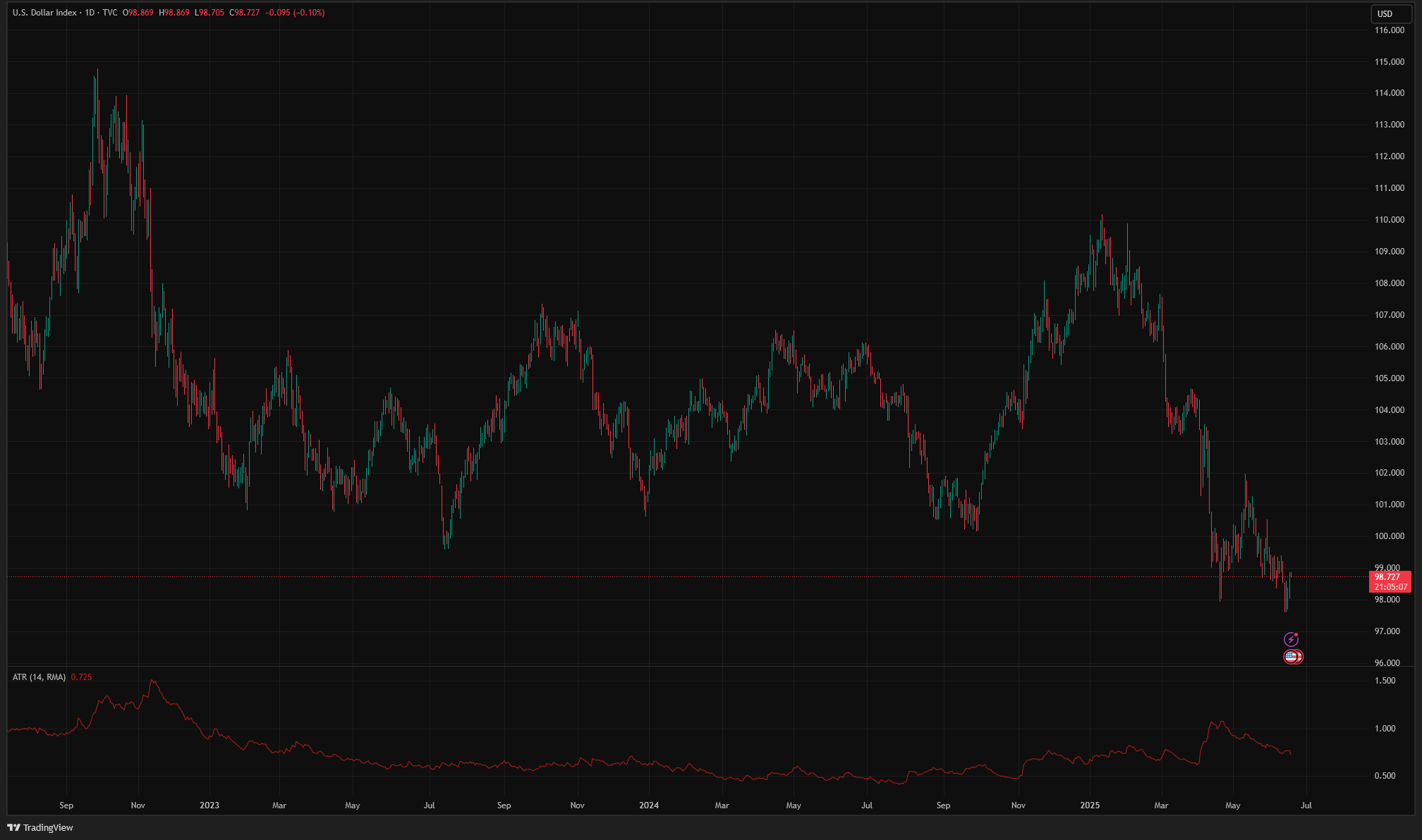 U.S. Dollar Index, Daily TradingView Chart