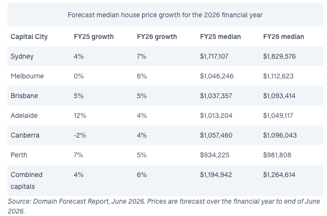 Median Price growth