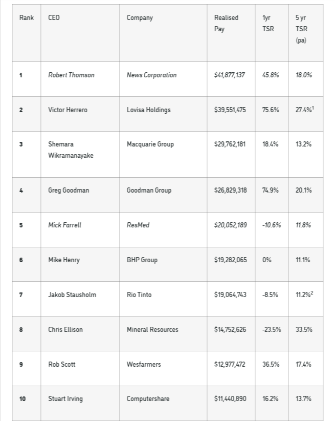 10 highest-paid ASX200 CEOs on a realised-pay basis in FY24 (foreign-based company CEOs in italics)