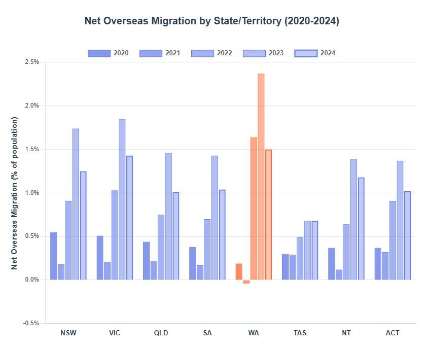 overseas migration