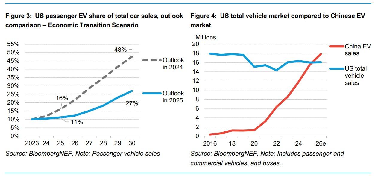 EV car sales