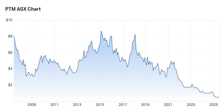 Platinum Asset Management share price