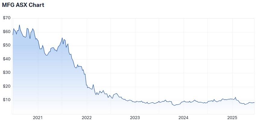 Magellan Financial Group share price