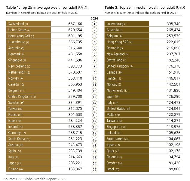 Average and media global wealth