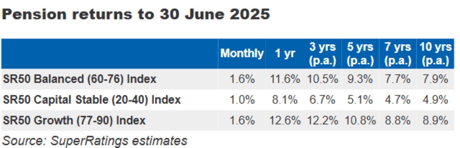 Pension returns to 30 June 2025