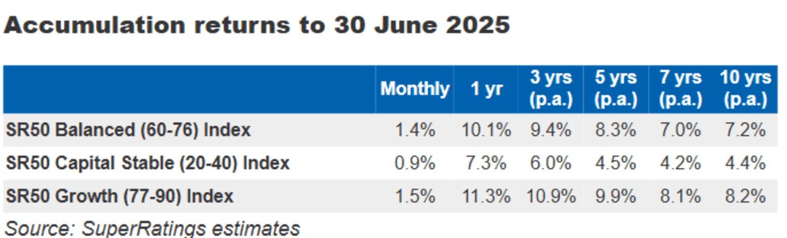 accumulation returns to 30 June 2025