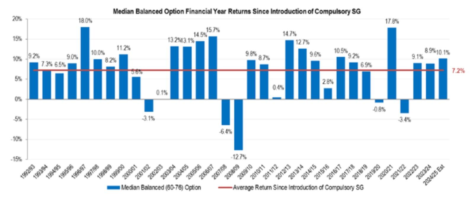 Median Balanced Option returns