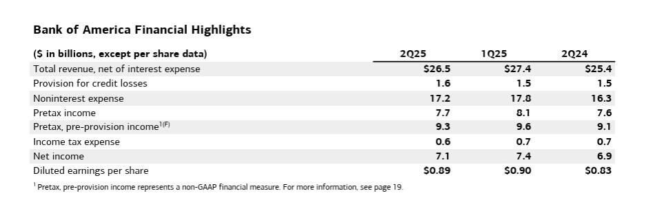 Bank of America financial highlights