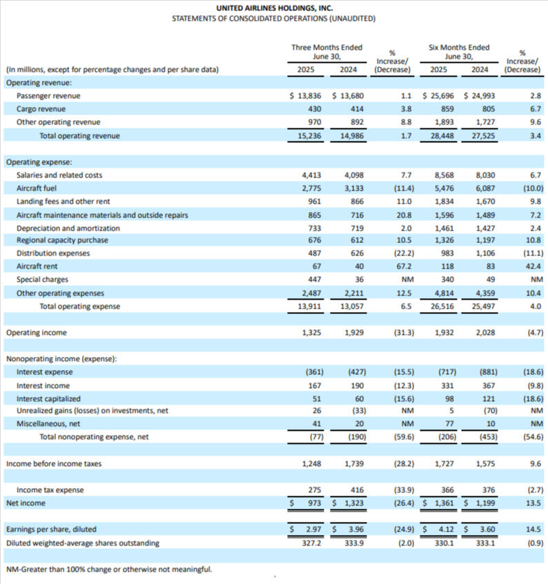 United Airlines financials