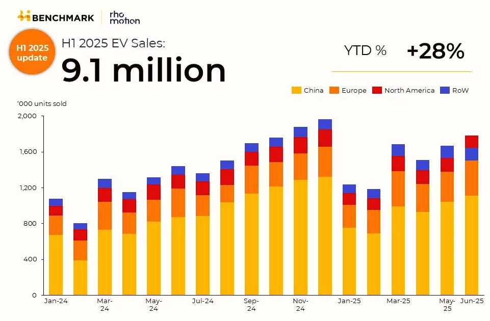 ev sales by region