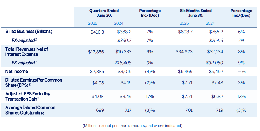 American Express Q2 results