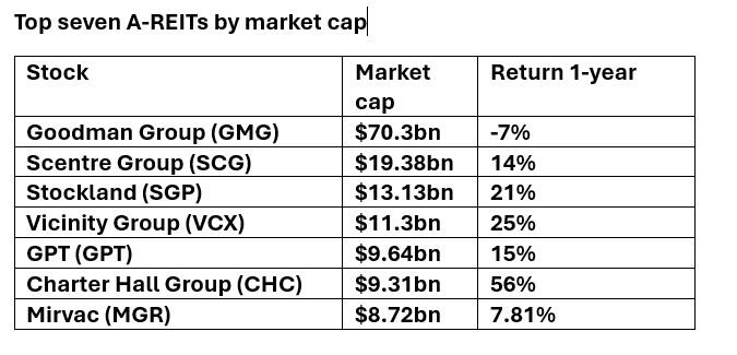 Top 7 A-REITs by market cap
